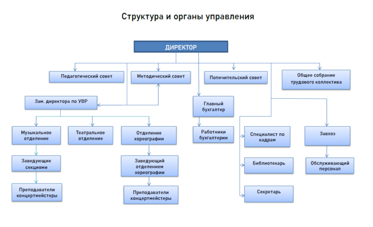 Структура дши схема